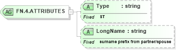 XSD Diagram of FN.4.ATTRIBUTES in schema datatypes_xsd (Health Level Seven (HL7))