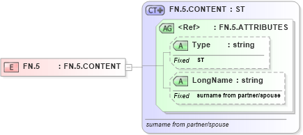 XSD Diagram of FN.5 in schema datatypes_xsd (Health Level Seven (HL7))