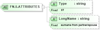 XSD Diagram of FN.5.ATTRIBUTES in schema datatypes_xsd (Health Level Seven (HL7))
