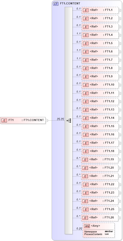 XSD Diagram of FT1 in schema segments_xsd (Health Level Seven (HL7))