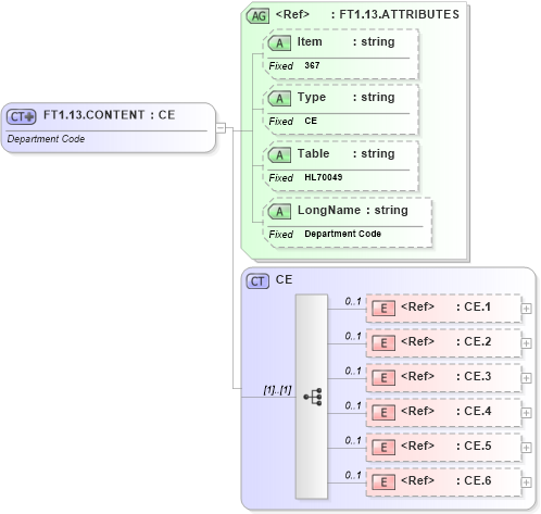 XSD Diagram of FT1.13.CONTENT in schema fields_xsd (Health Level Seven (HL7))