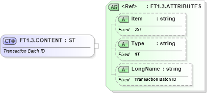 XSD Diagram of FT1.3.CONTENT in schema fields_xsd (Health Level Seven (HL7))
