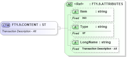 XSD Diagram of FT1.9.CONTENT in schema fields_xsd (Health Level Seven (HL7))