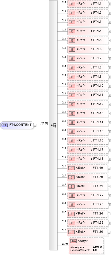 XSD Diagram of FT1.CONTENT in schema segments_xsd (Health Level Seven (HL7))