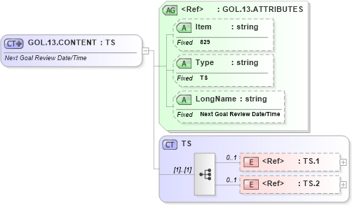 XSD Diagram of GOL.13.CONTENT in schema fields_xsd (Health Level Seven (HL7))