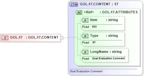 XSD Diagram of GOL.17 in schema fields_xsd (Health Level Seven (HL7))