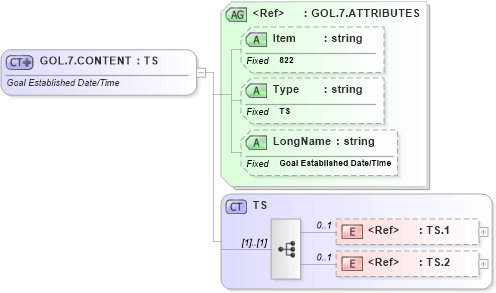 XSD Diagram of GOL.7.CONTENT in schema fields_xsd (Health Level Seven (HL7))