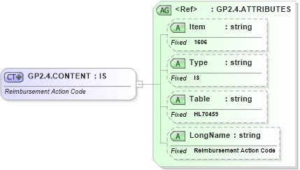 XSD Diagram of GP2.4.CONTENT in schema fields_xsd (Health Level Seven (HL7))