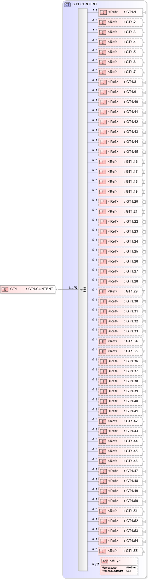 XSD Diagram of GT1 in schema segments_xsd (Health Level Seven (HL7))