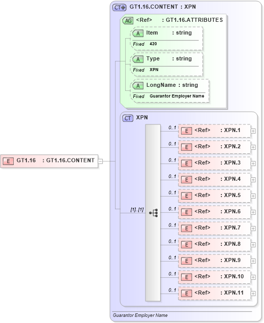 XSD Diagram of GT1.16 in schema fields_xsd (Health Level Seven (HL7))