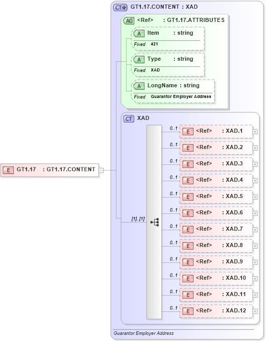 XSD Diagram of GT1.17 in schema fields_xsd (Health Level Seven (HL7))