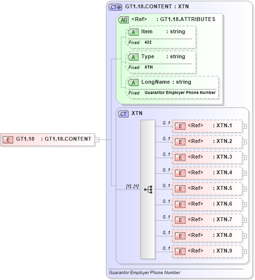 XSD Diagram of GT1.18 in schema fields_xsd (Health Level Seven (HL7))