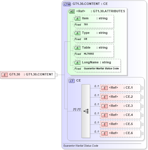 XSD Diagram of GT1.30 in schema fields_xsd (Health Level Seven (HL7))