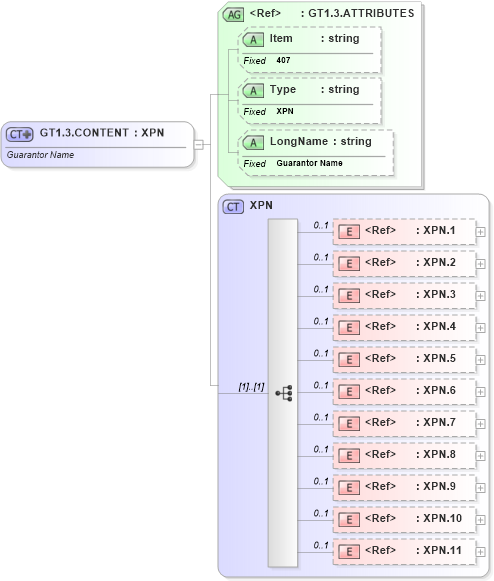 XSD Diagram of GT1.3.CONTENT in schema fields_xsd (Health Level Seven (HL7))