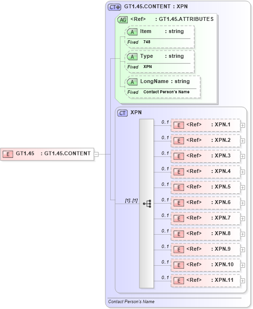XSD Diagram of GT1.45 in schema fields_xsd (Health Level Seven (HL7))