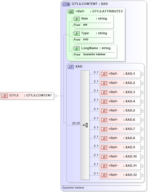 XSD Diagram of GT1.5 in schema fields_xsd (Health Level Seven (HL7))