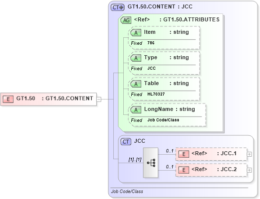 XSD Diagram of GT1.50 in schema fields_xsd (Health Level Seven (HL7))