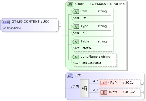XSD Diagram of GT1.50.CONTENT in schema fields_xsd (Health Level Seven (HL7))