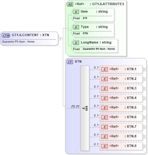 XSD Diagram of GT1.6.CONTENT in schema fields_xsd (Health Level Seven (HL7))