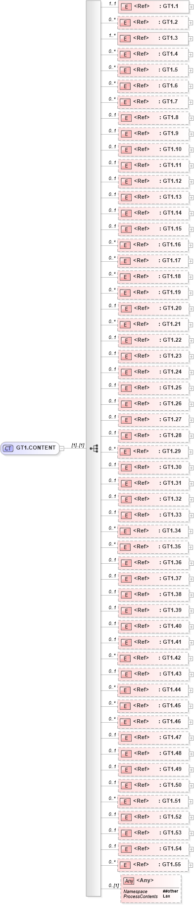 XSD Diagram of GT1.CONTENT in schema segments_xsd (Health Level Seven (HL7))