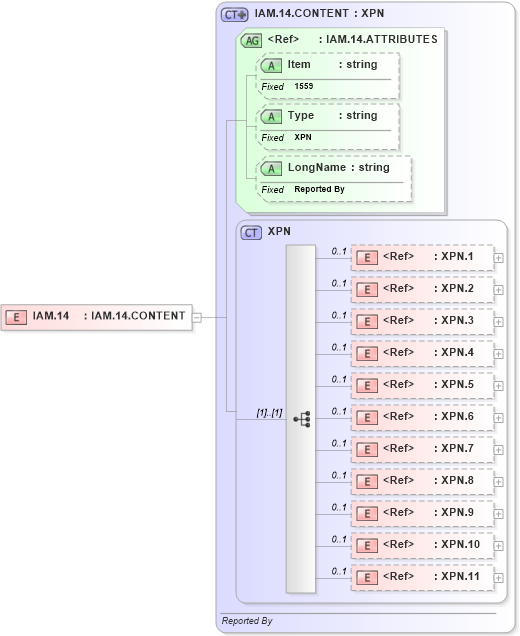XSD Diagram of IAM.14 in schema fields_xsd (Health Level Seven (HL7))