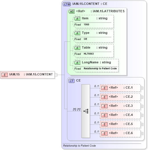 XSD Diagram of IAM.15 in schema fields_xsd (Health Level Seven (HL7))