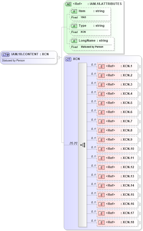 XSD Diagram of IAM.18.CONTENT in schema fields_xsd (Health Level Seven (HL7))