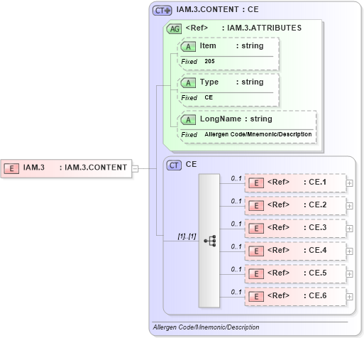 XSD Diagram of IAM.3 in schema fields_xsd (Health Level Seven (HL7))