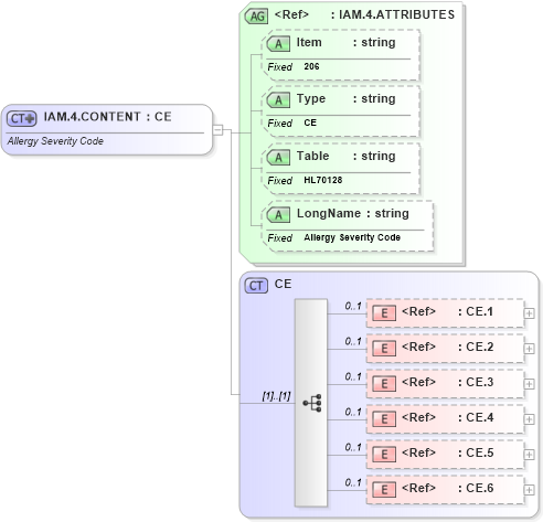 XSD Diagram of IAM.4.CONTENT in schema fields_xsd (Health Level Seven (HL7))