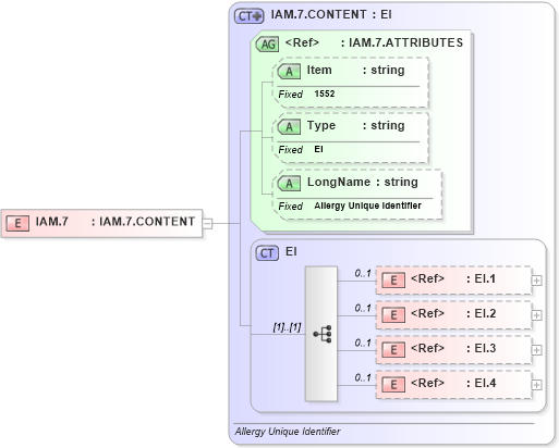 XSD Diagram of IAM.7 in schema fields_xsd (Health Level Seven (HL7))