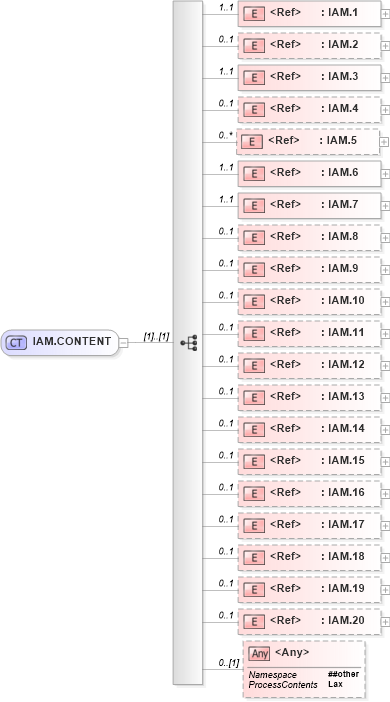 XSD Diagram of IAM.CONTENT in schema segments_xsd (Health Level Seven (HL7))