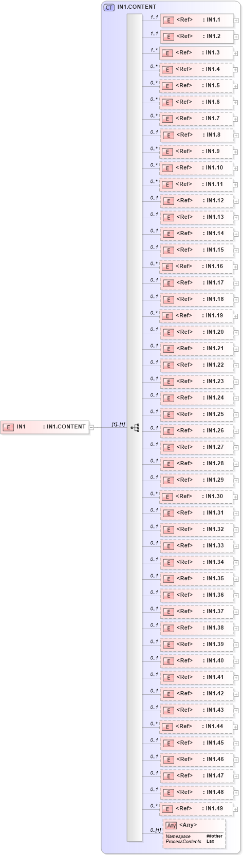 XSD Diagram of IN1 in schema segments_xsd (Health Level Seven (HL7))