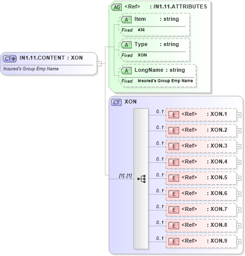 XSD Diagram of IN1.11.CONTENT in schema fields_xsd (Health Level Seven (HL7))