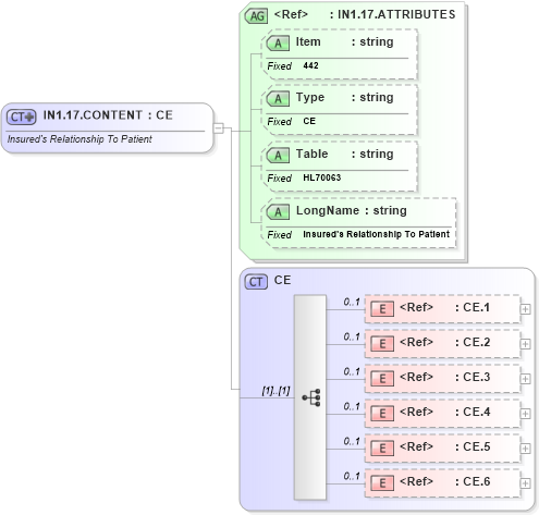 XSD Diagram of IN1.17.CONTENT in schema fields_xsd (Health Level Seven (HL7))