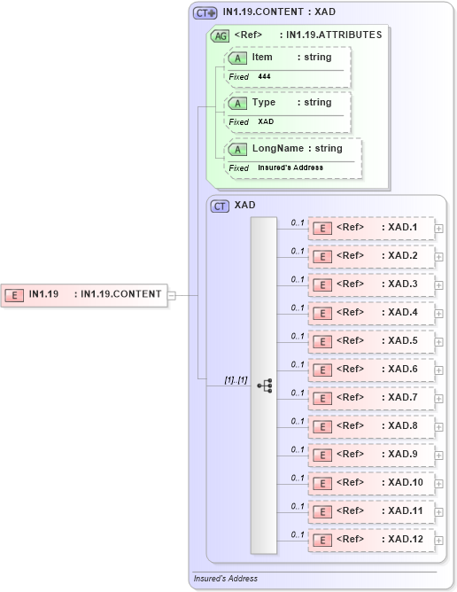 XSD Diagram of IN1.19 in schema fields_xsd (Health Level Seven (HL7))