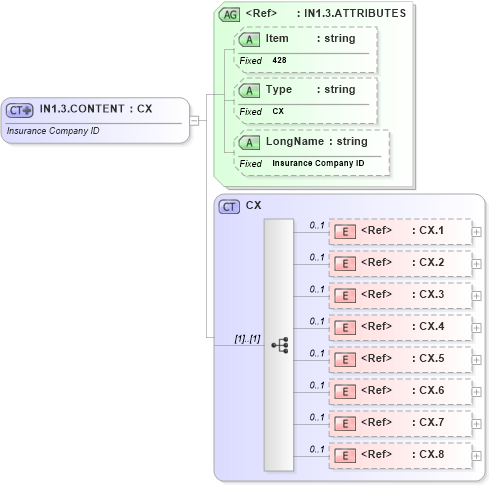 XSD Diagram of IN1.3.CONTENT in schema fields_xsd (Health Level Seven (HL7))