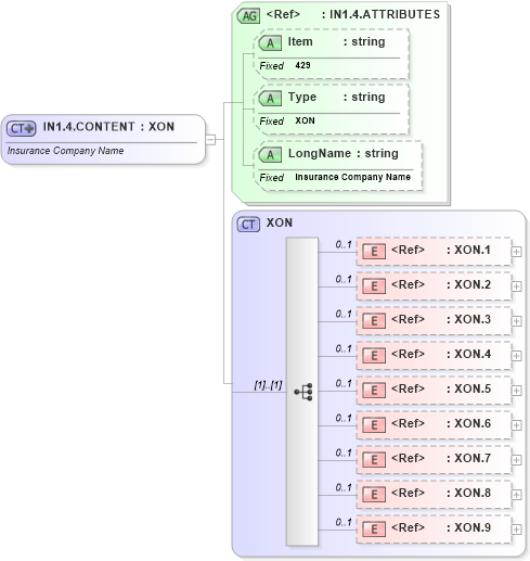 XSD Diagram of IN1.4.CONTENT in schema fields_xsd (Health Level Seven (HL7))