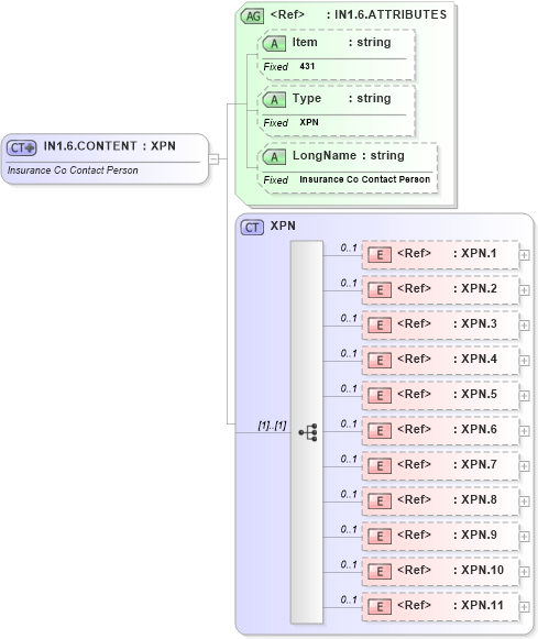 XSD Diagram of IN1.6.CONTENT in schema fields_xsd (Health Level Seven (HL7))