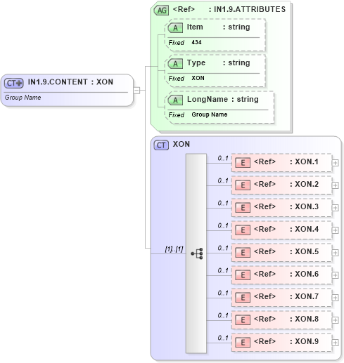 XSD Diagram of IN1.9.CONTENT in schema fields_xsd (Health Level Seven (HL7))