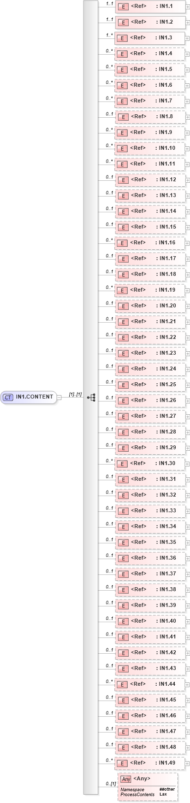XSD Diagram of IN1.CONTENT in schema segments_xsd (Health Level Seven (HL7))