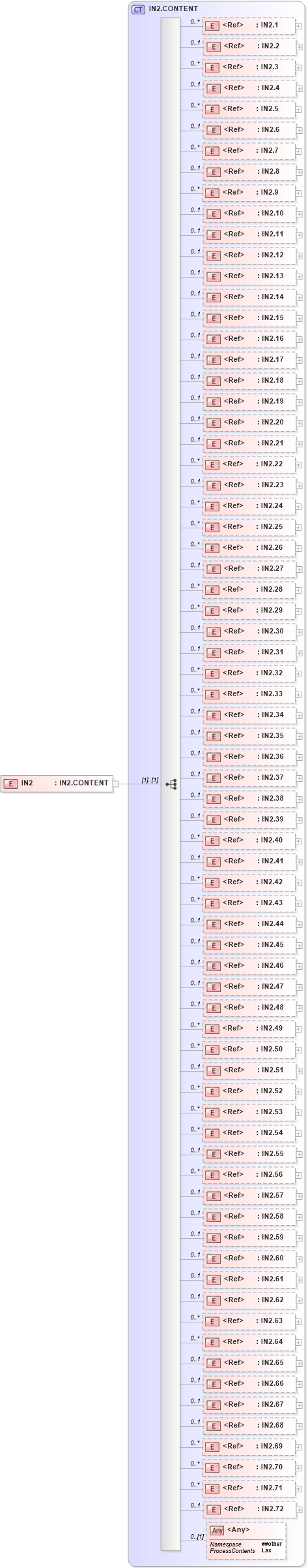XSD Diagram of IN2 in schema segments_xsd (Health Level Seven (HL7))