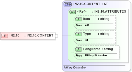 XSD Diagram of IN2.10 in schema fields_xsd (Health Level Seven (HL7))
