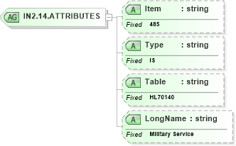 XSD Diagram of IN2.14.ATTRIBUTES in schema fields_xsd (Health Level Seven (HL7))