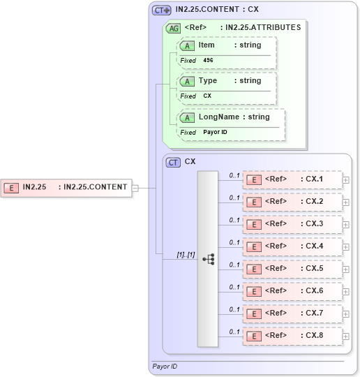 XSD Diagram of IN2.25 in schema fields_xsd (Health Level Seven (HL7))