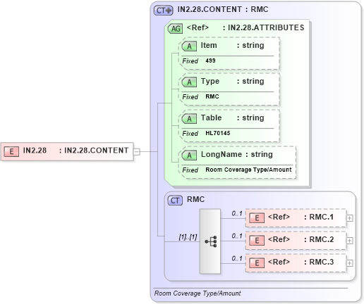 XSD Diagram of IN2.28 in schema fields_xsd (Health Level Seven (HL7))