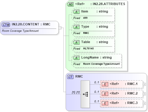 XSD Diagram of IN2.28.CONTENT in schema fields_xsd (Health Level Seven (HL7))