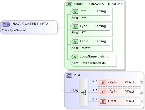 XSD Diagram of IN2.29.CONTENT in schema fields_xsd (Health Level Seven (HL7))