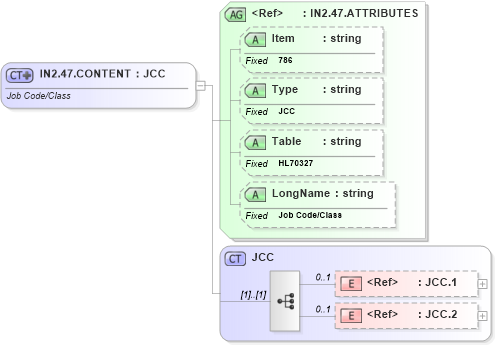 XSD Diagram of IN2.47.CONTENT in schema fields_xsd (Health Level Seven (HL7))