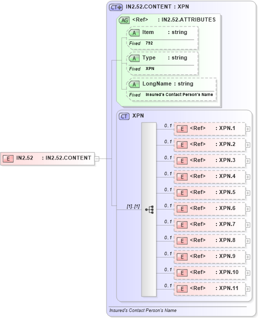 XSD Diagram of IN2.52 in schema fields_xsd (Health Level Seven (HL7))