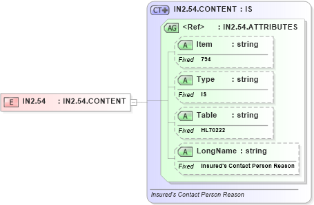 XSD Diagram of IN2.54 in schema fields_xsd (Health Level Seven (HL7))